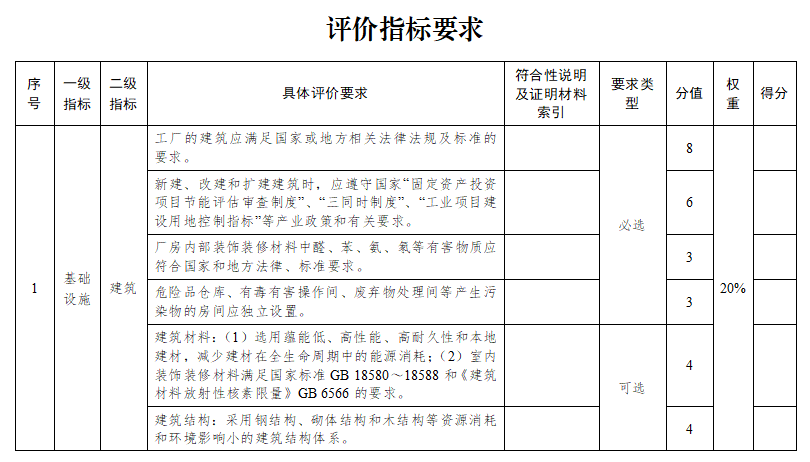 苏州市绿色工厂评价指标要求1